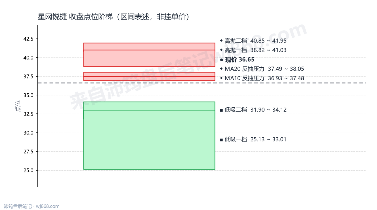 星网锐捷 点位阶梯
