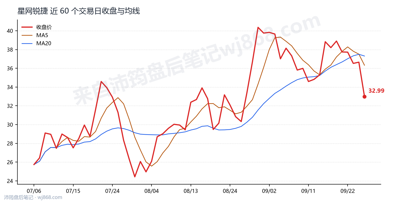 星网锐捷 走势