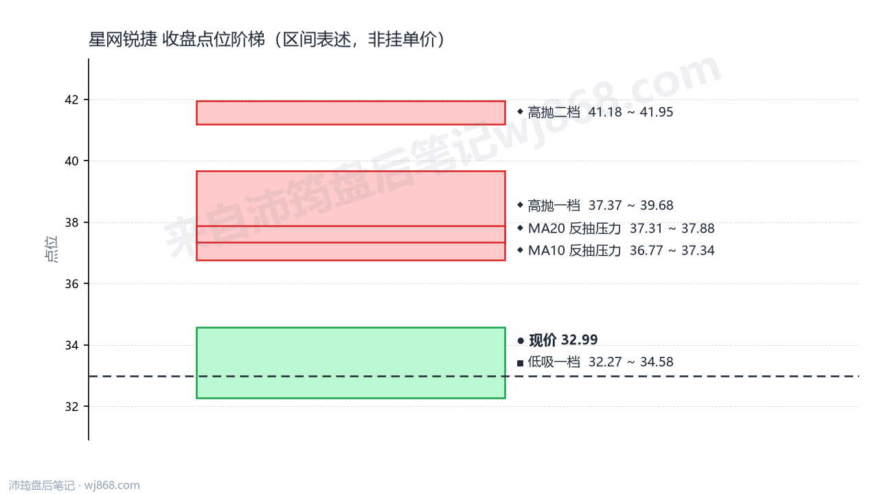 星网锐捷 点位阶梯