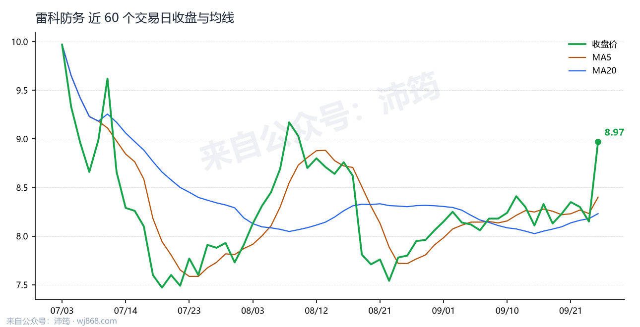 雷科防务 走势
