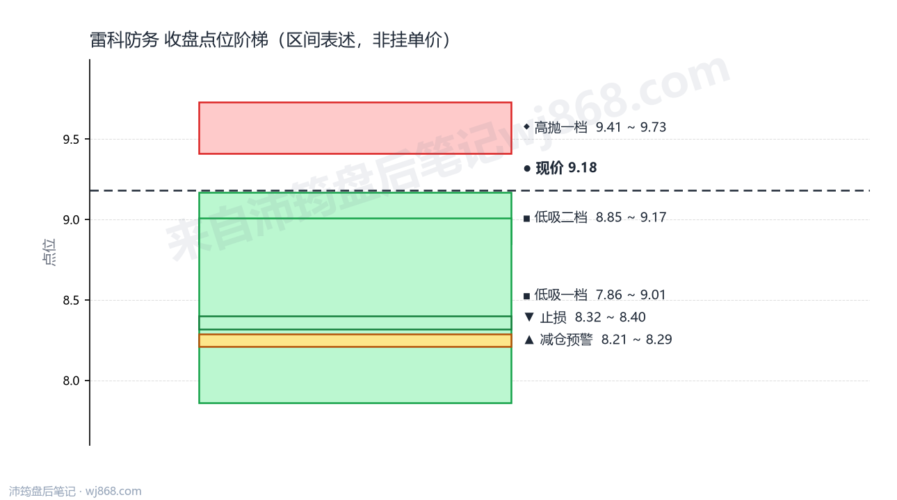 雷科防务 点位阶梯