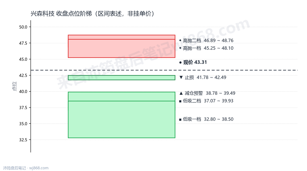 兴森科技 点位阶梯