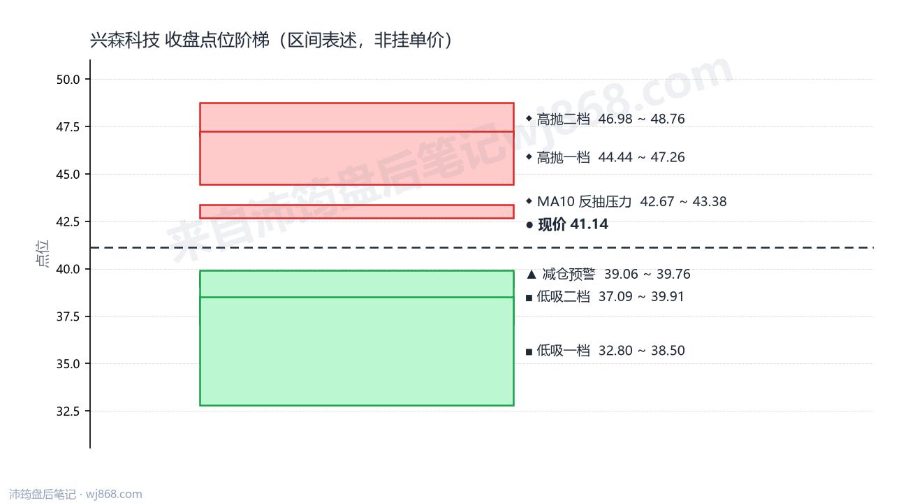 兴森科技 点位阶梯