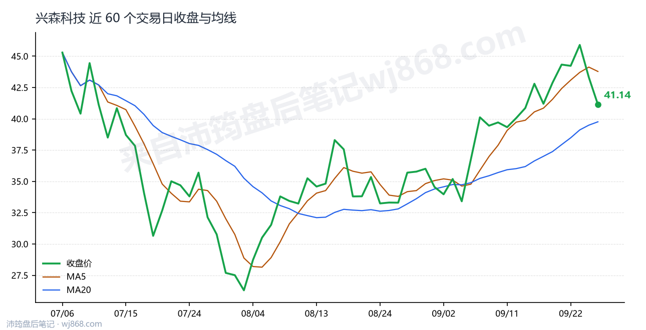 兴森科技 走势