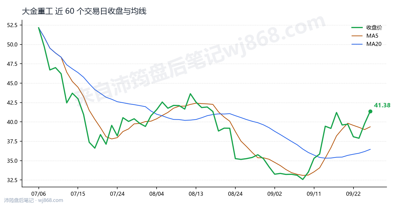 大金重工 走势