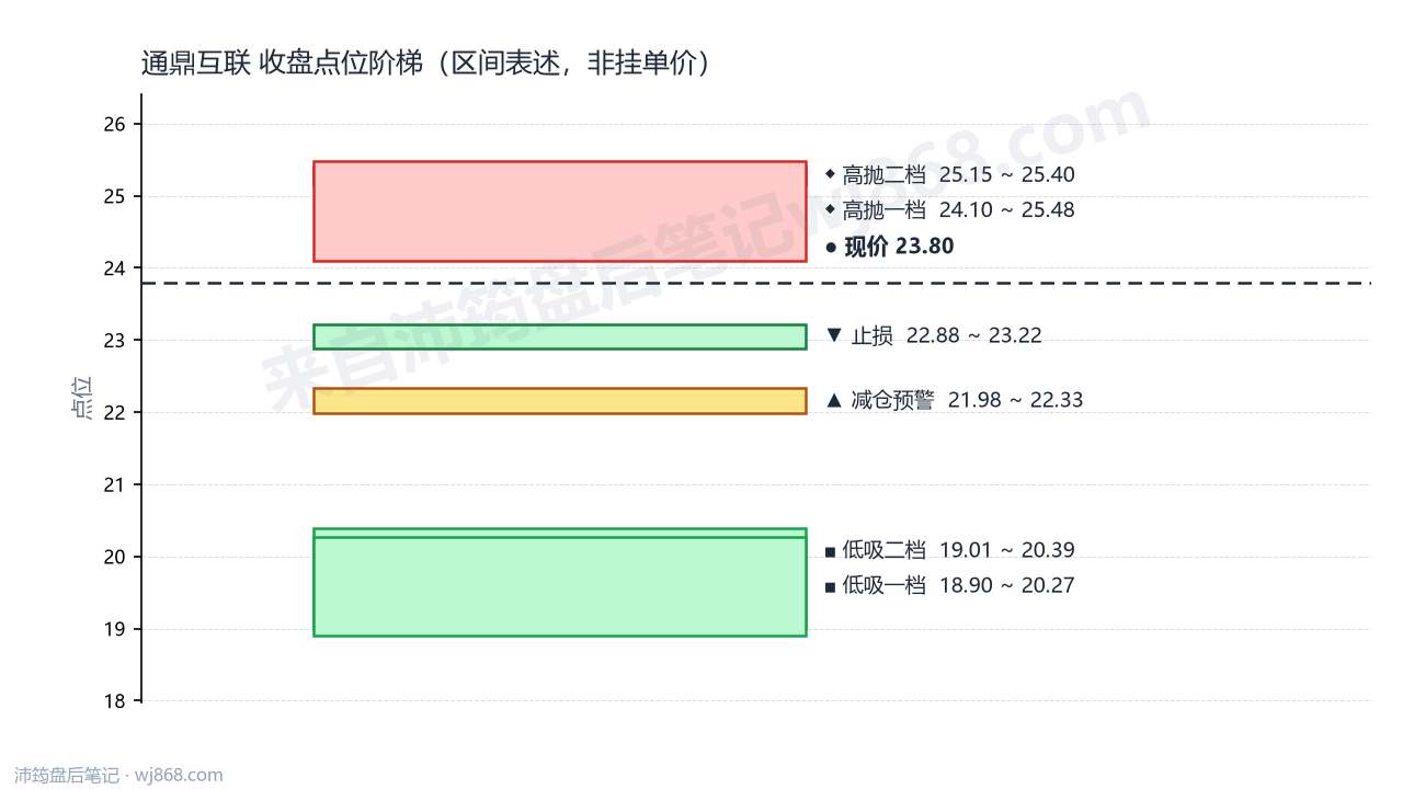 通鼎互联 点位阶梯