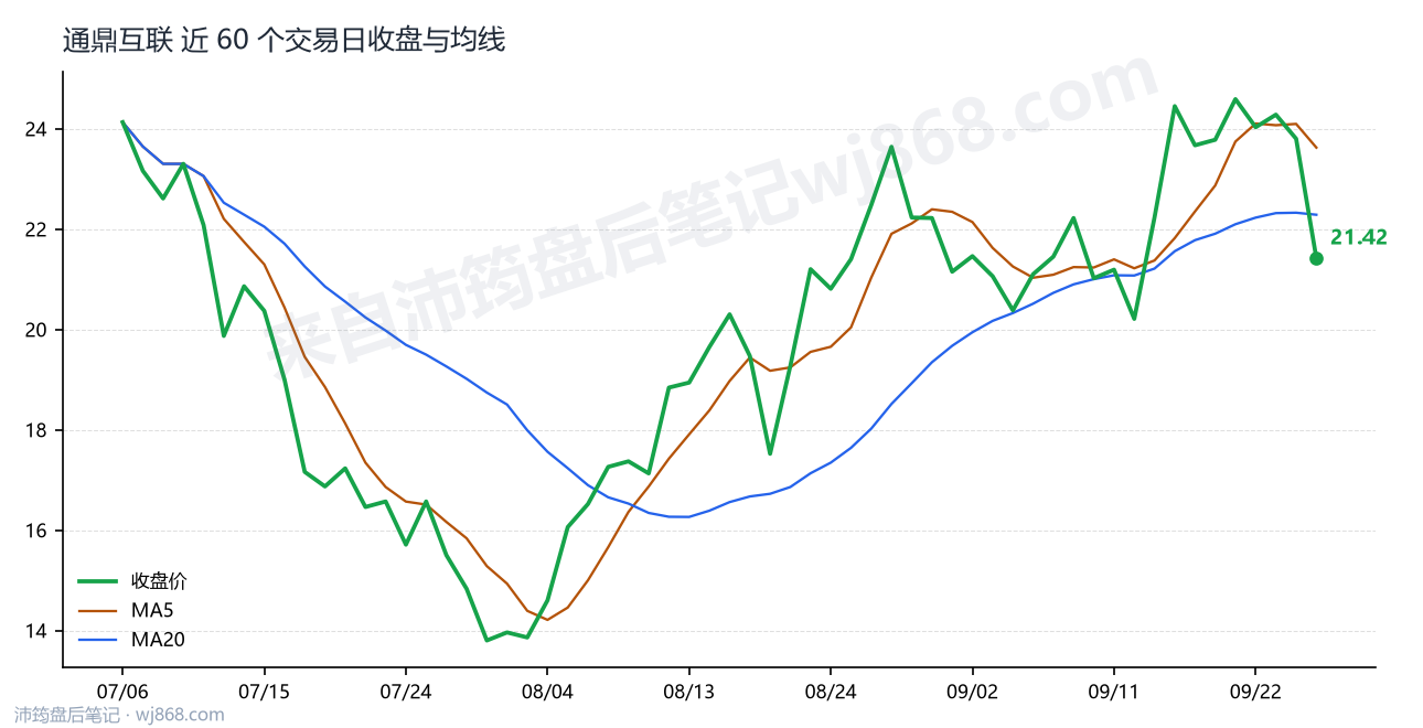 通鼎互联 走势