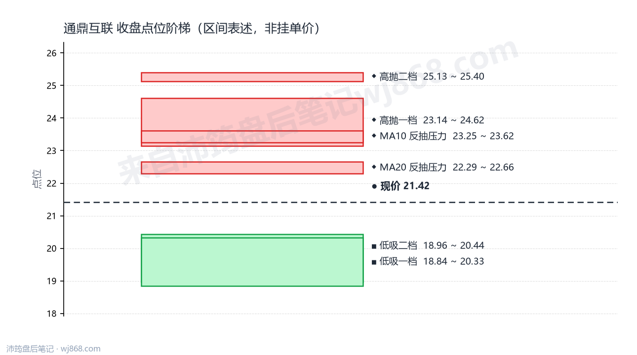 通鼎互联 点位阶梯