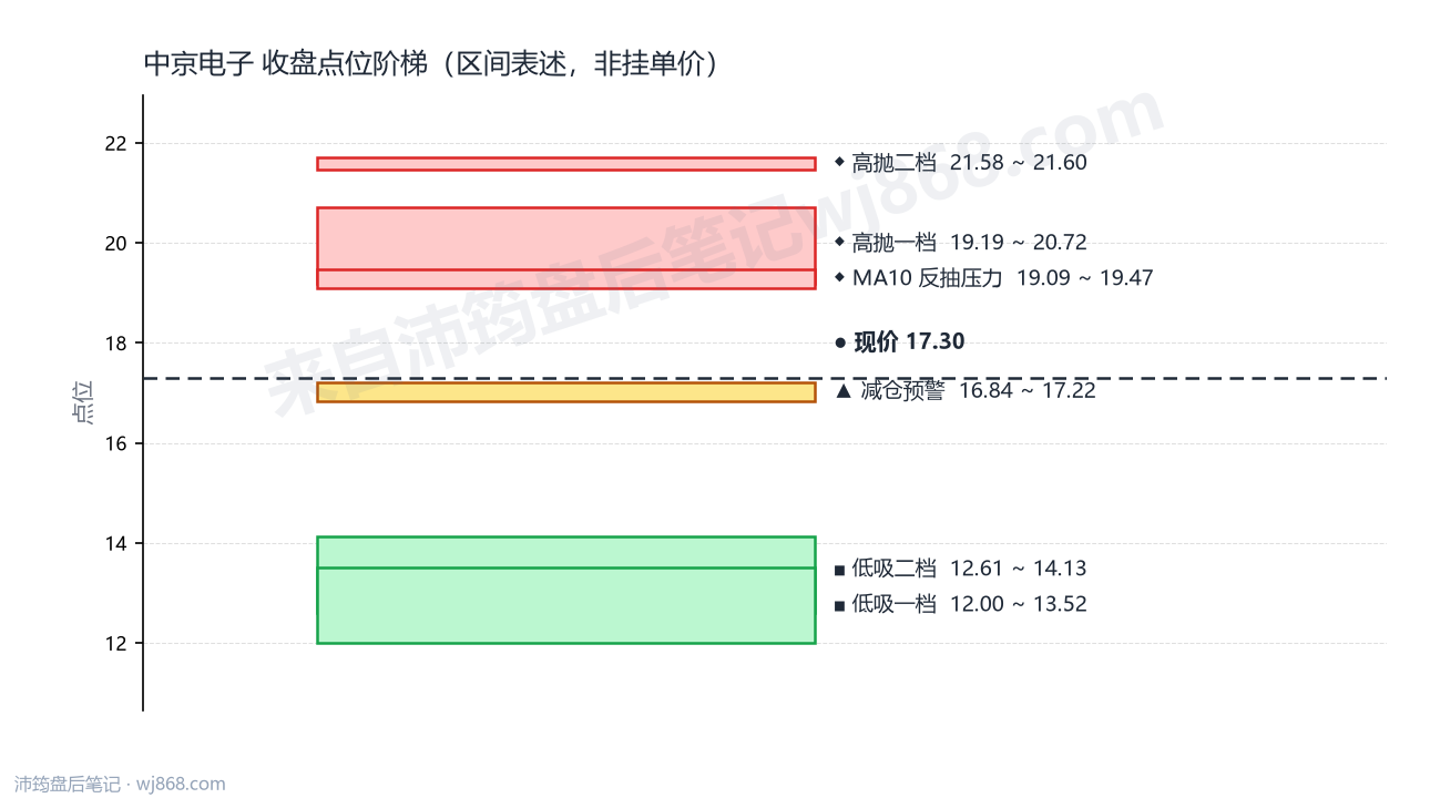 中京电子 点位阶梯