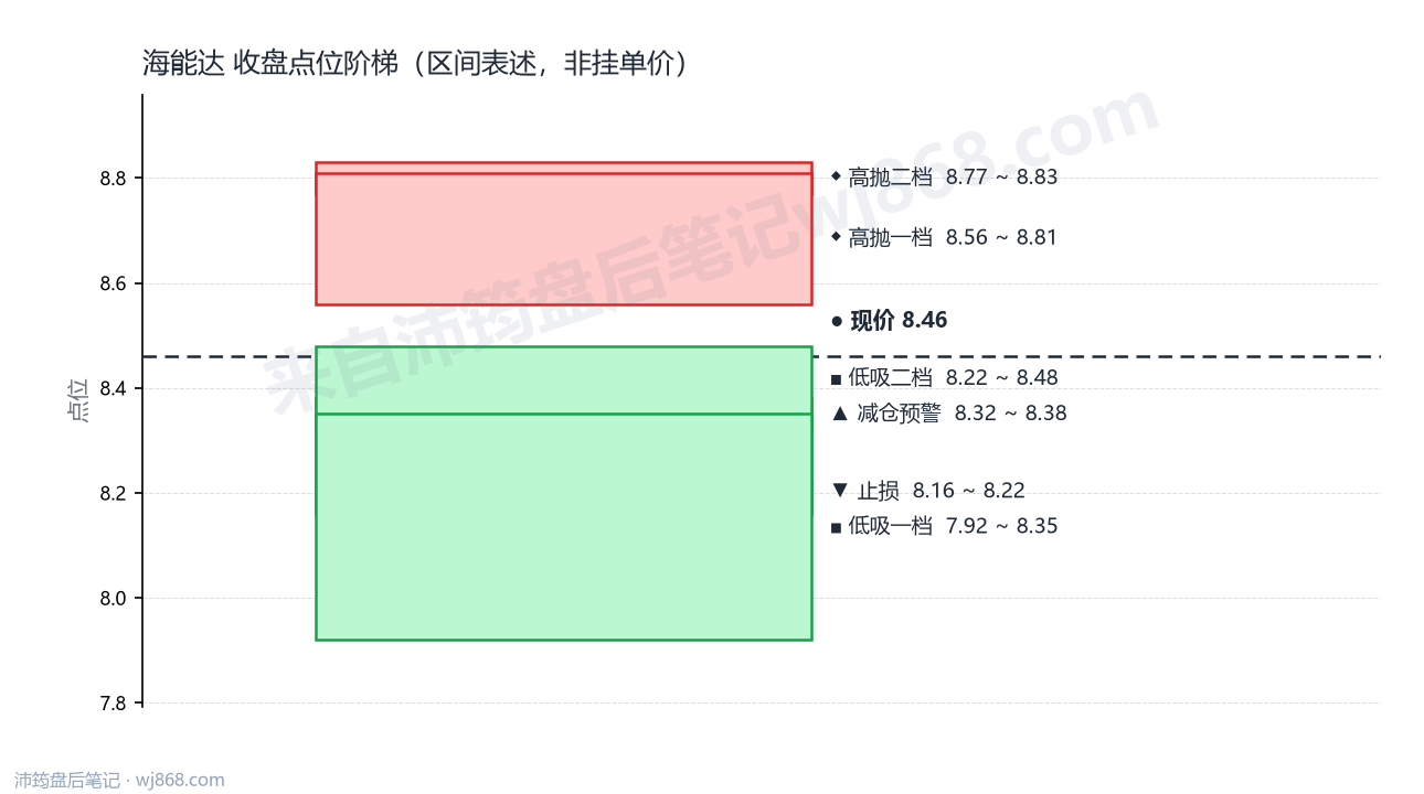 海能达 点位阶梯