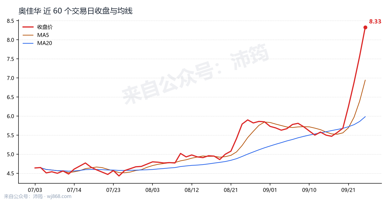 奥佳华 走势