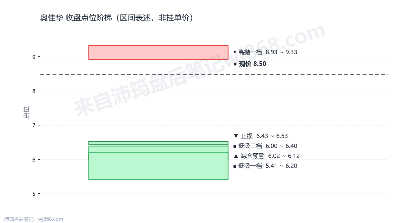 奥佳华 点位阶梯