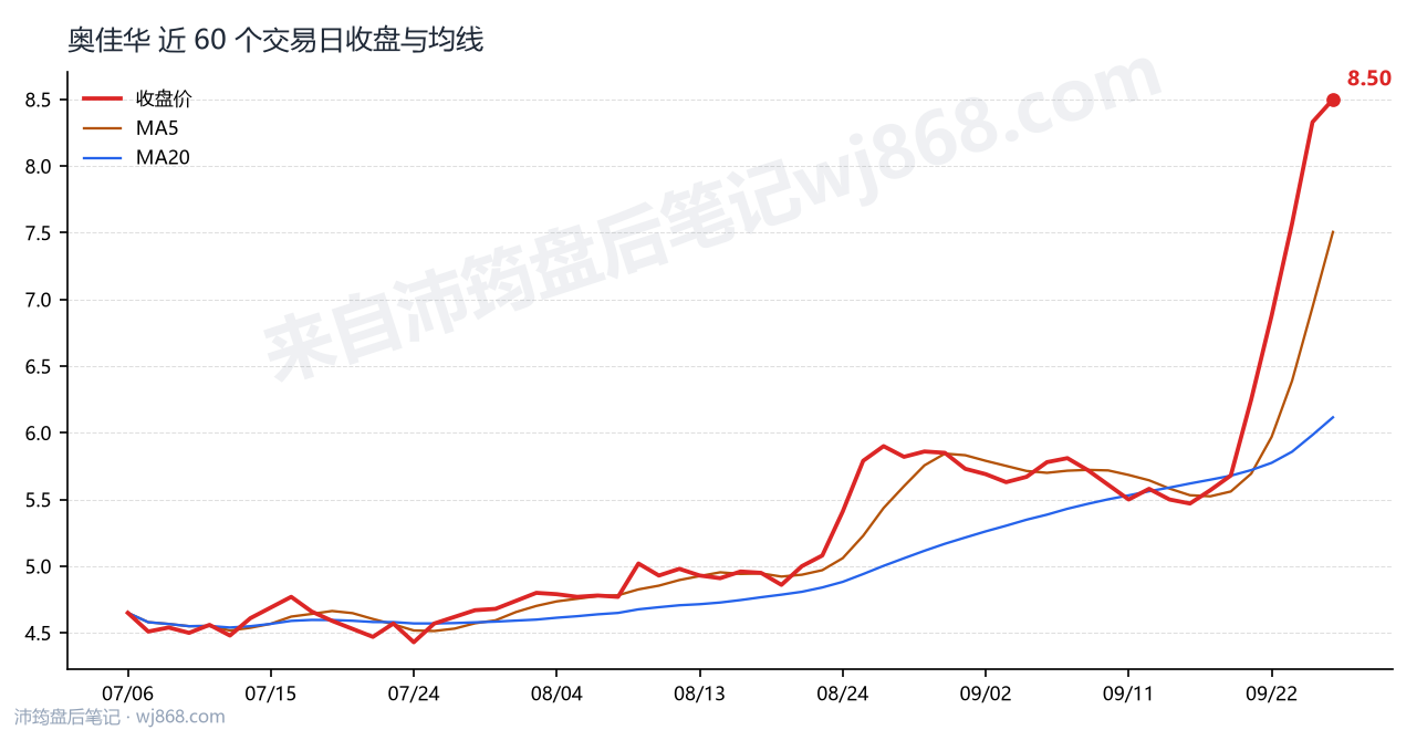 奥佳华 走势