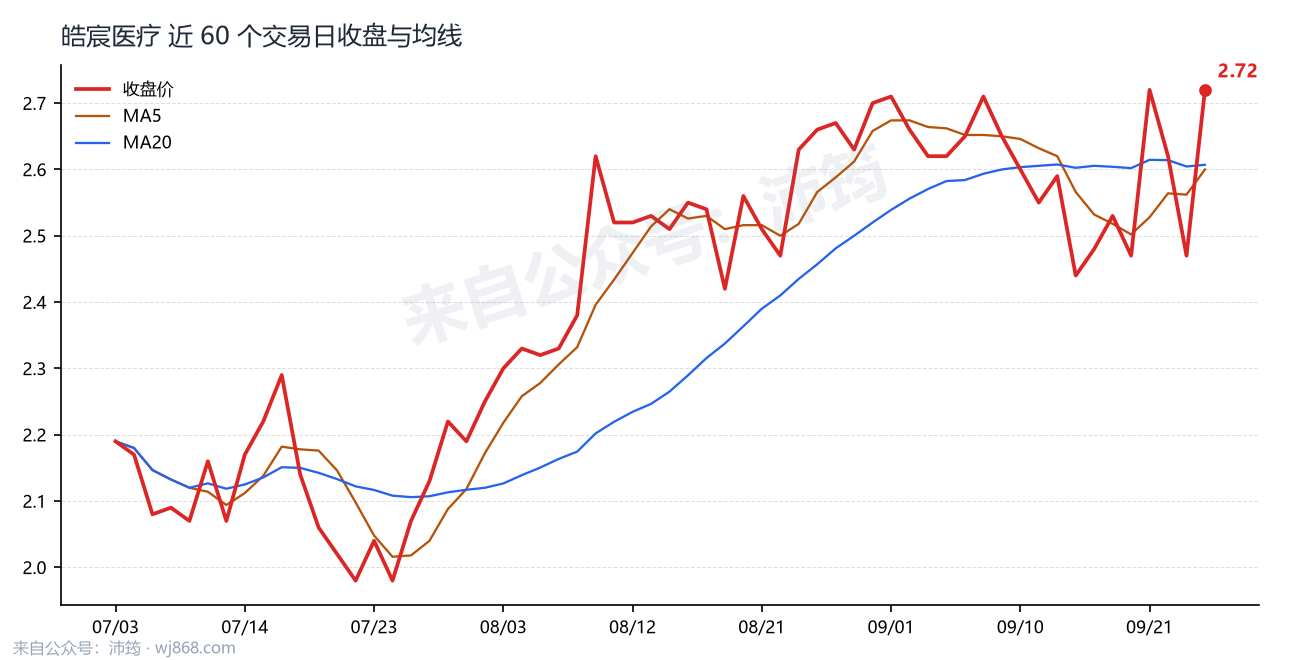 皓宸医疗 走势
