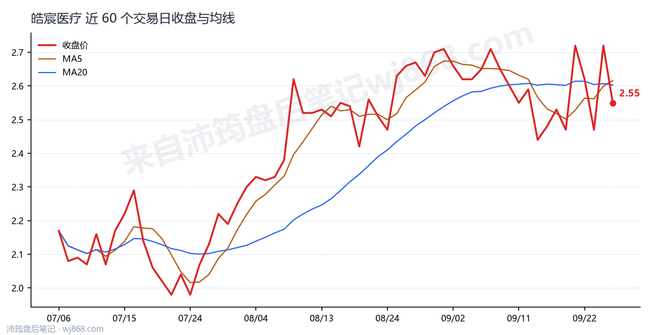 皓宸医疗最新走势图