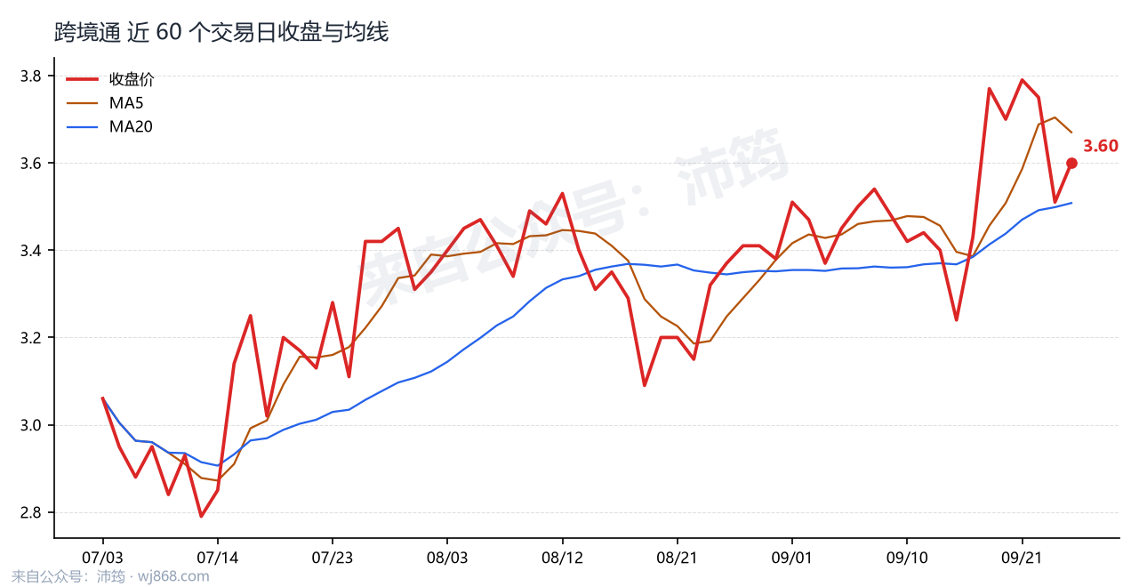 跨境通 走势