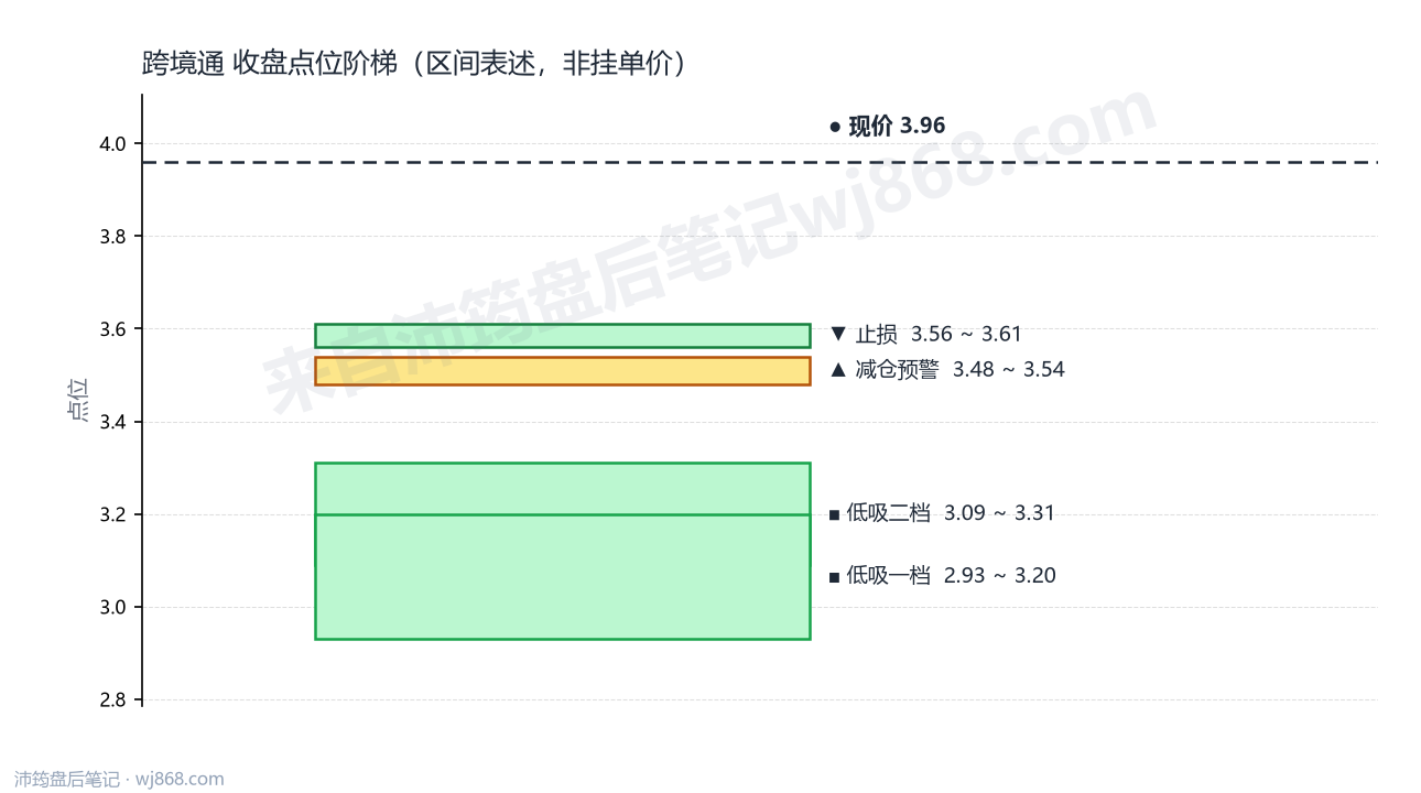 跨境通 点位阶梯