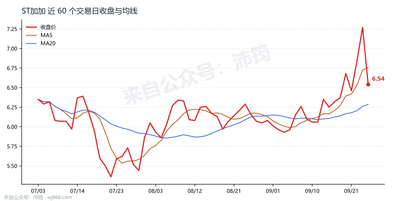 ST加加 走势
