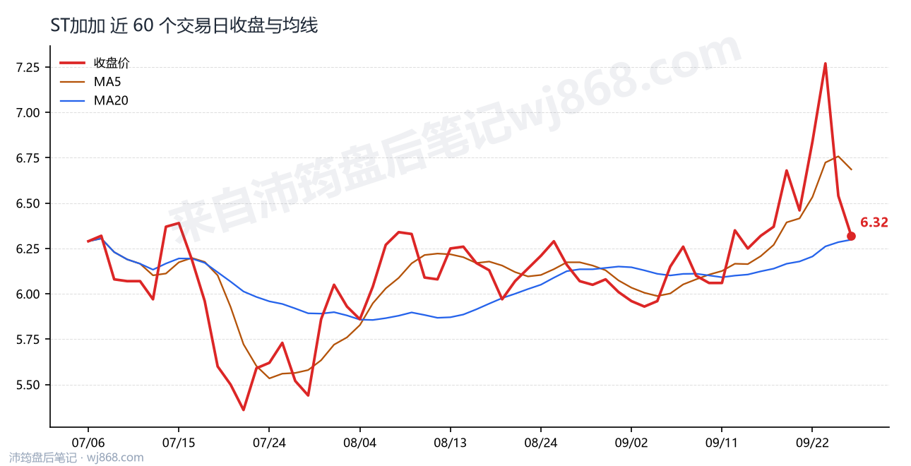 ST加加 走势