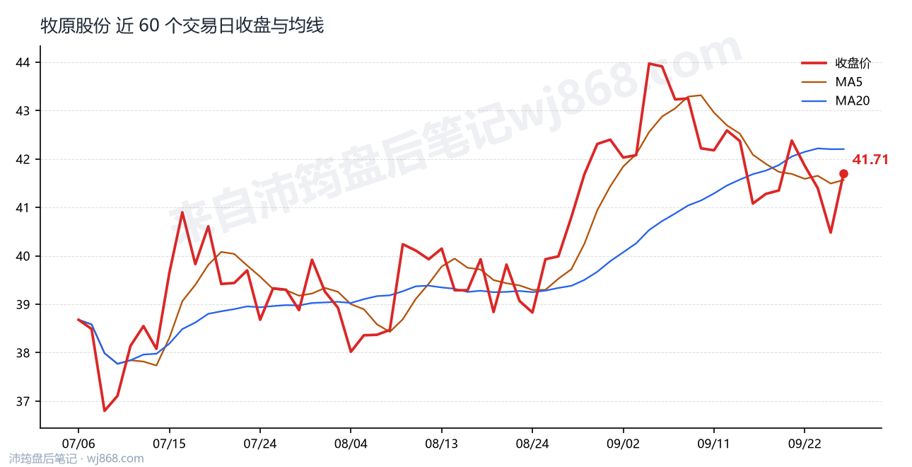 牧原股份最新走势图
