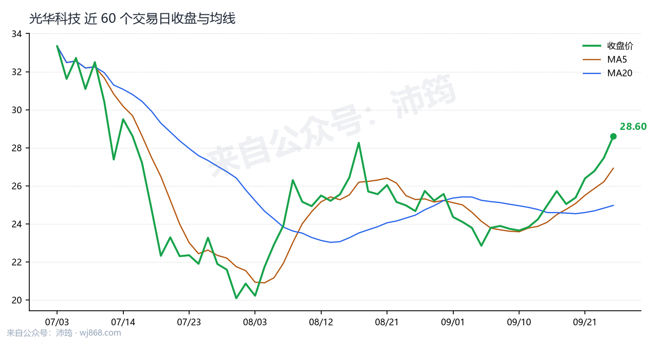 光华科技 走势