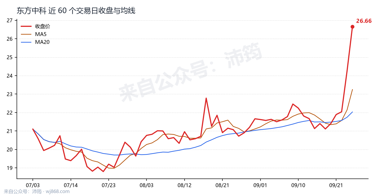 东方中科 走势