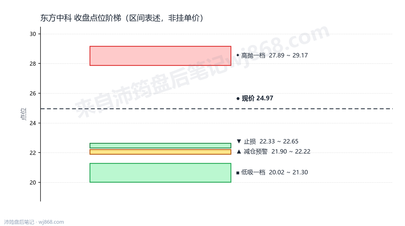东方中科 点位阶梯
