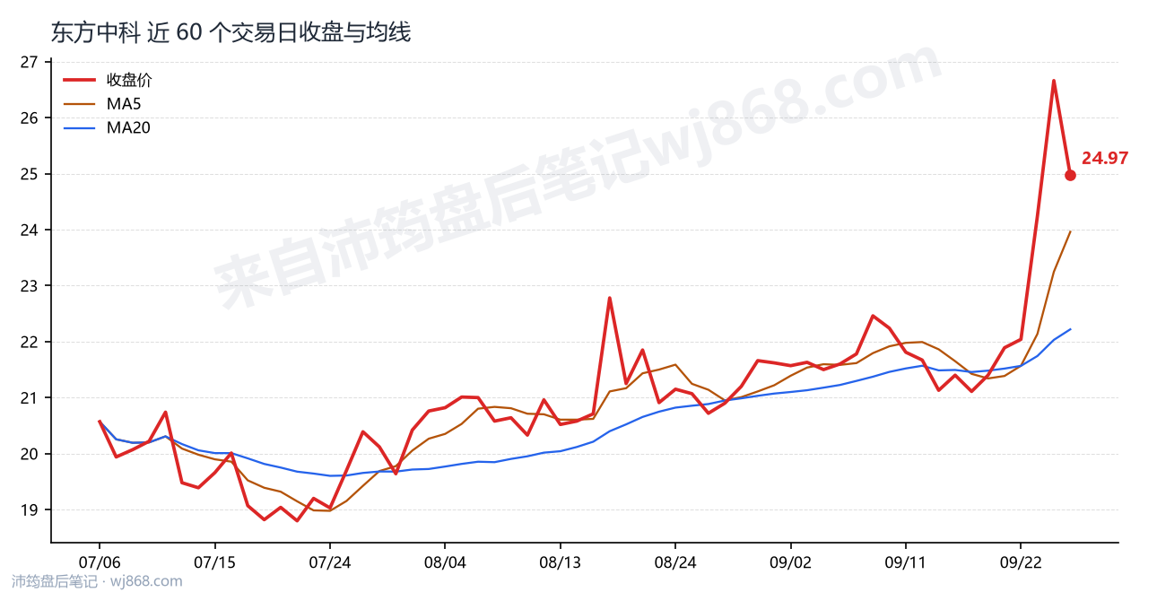 东方中科 走势