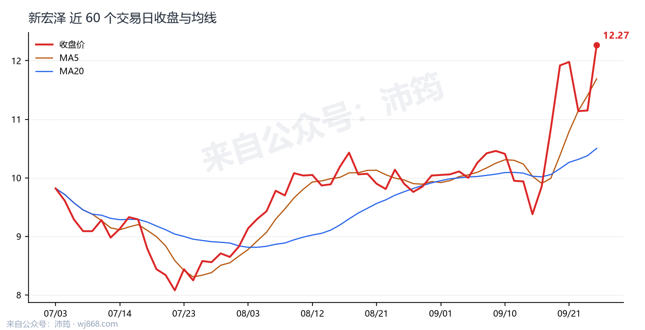 新宏泽 走势