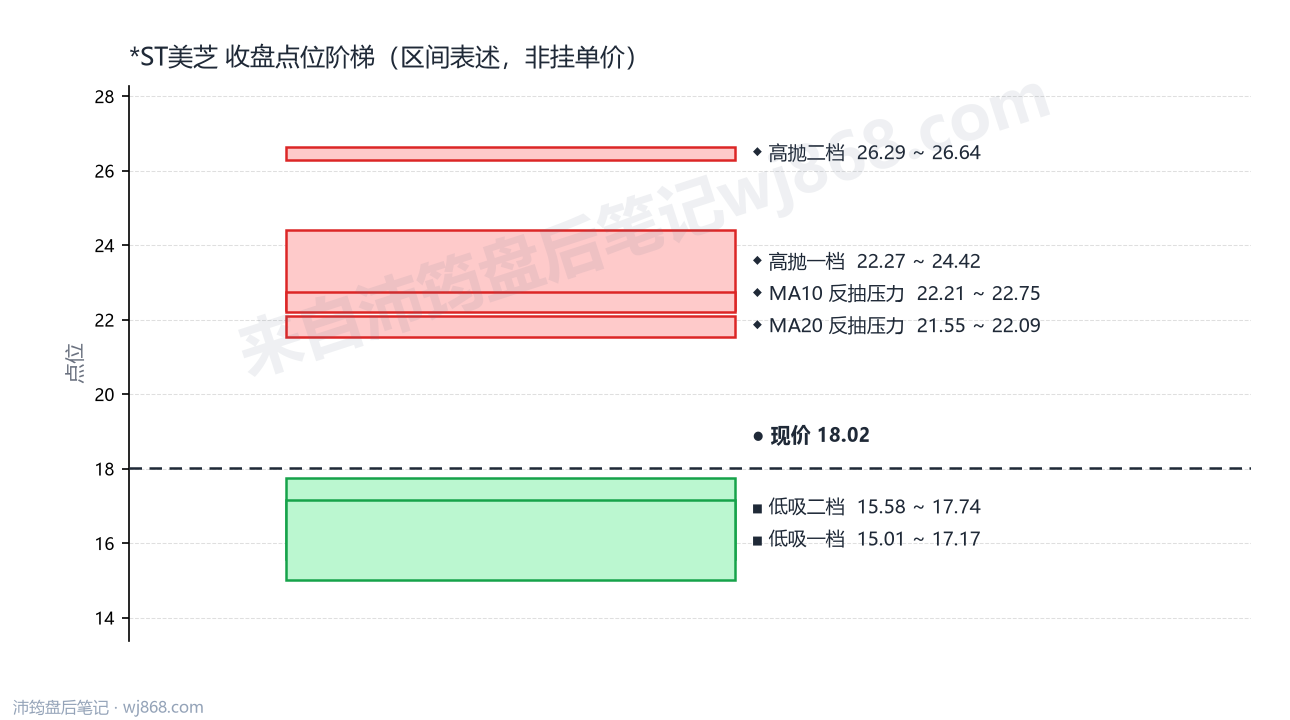 *ST美芝 点位阶梯