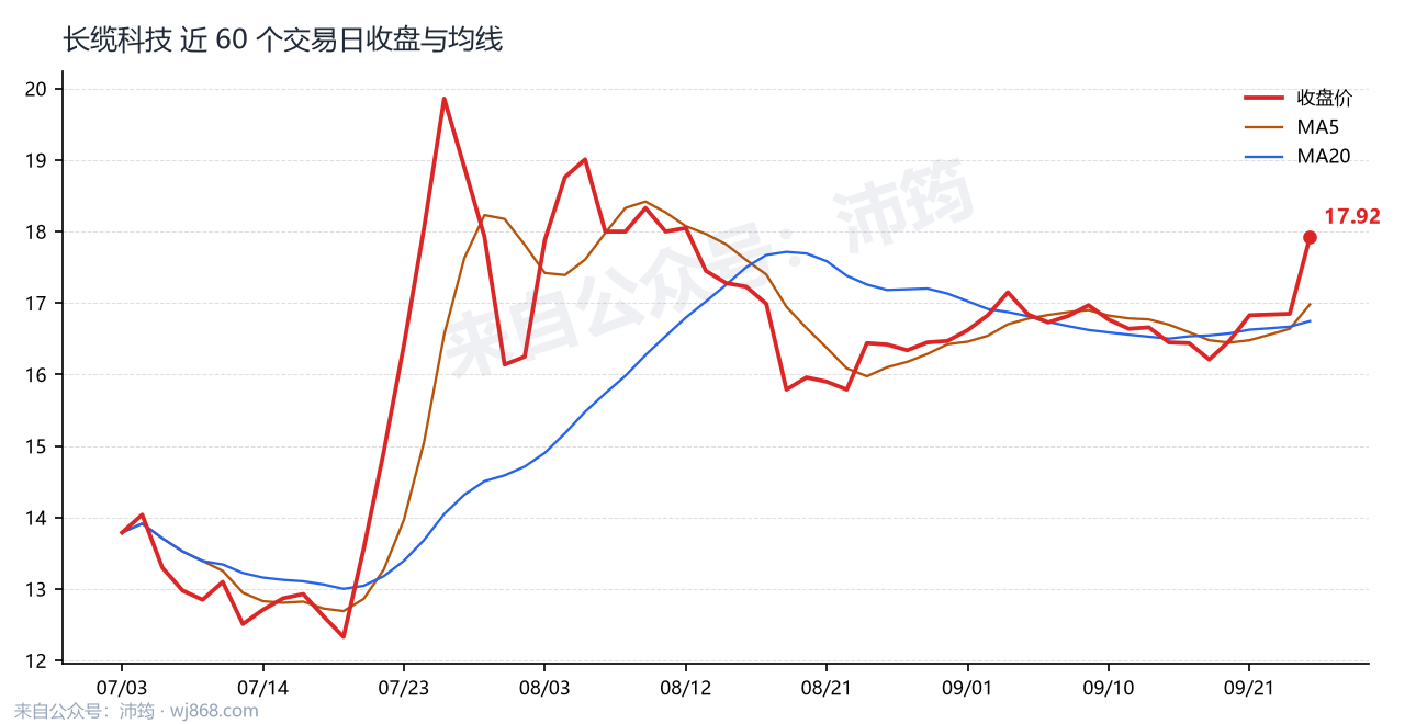 长缆科技 走势
