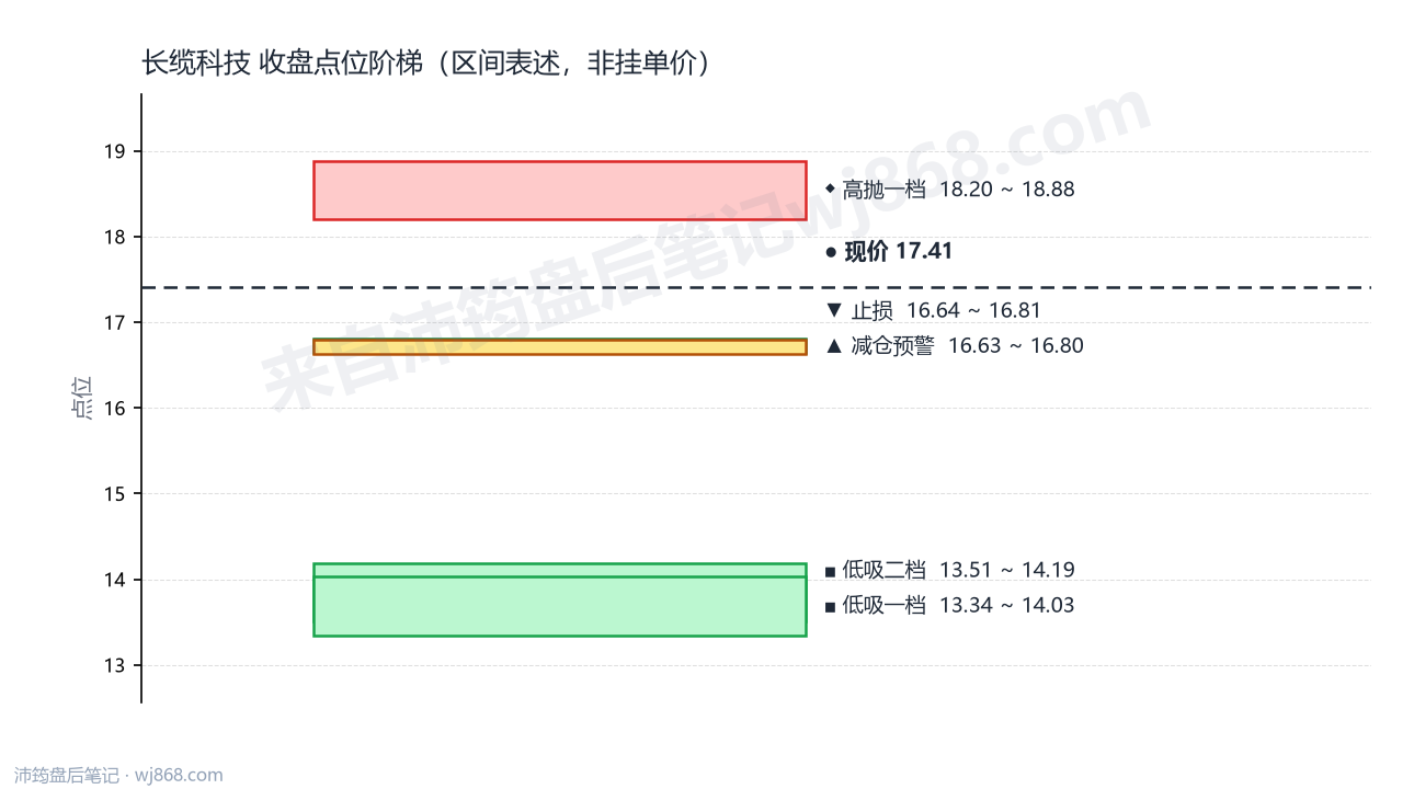 长缆科技 点位阶梯