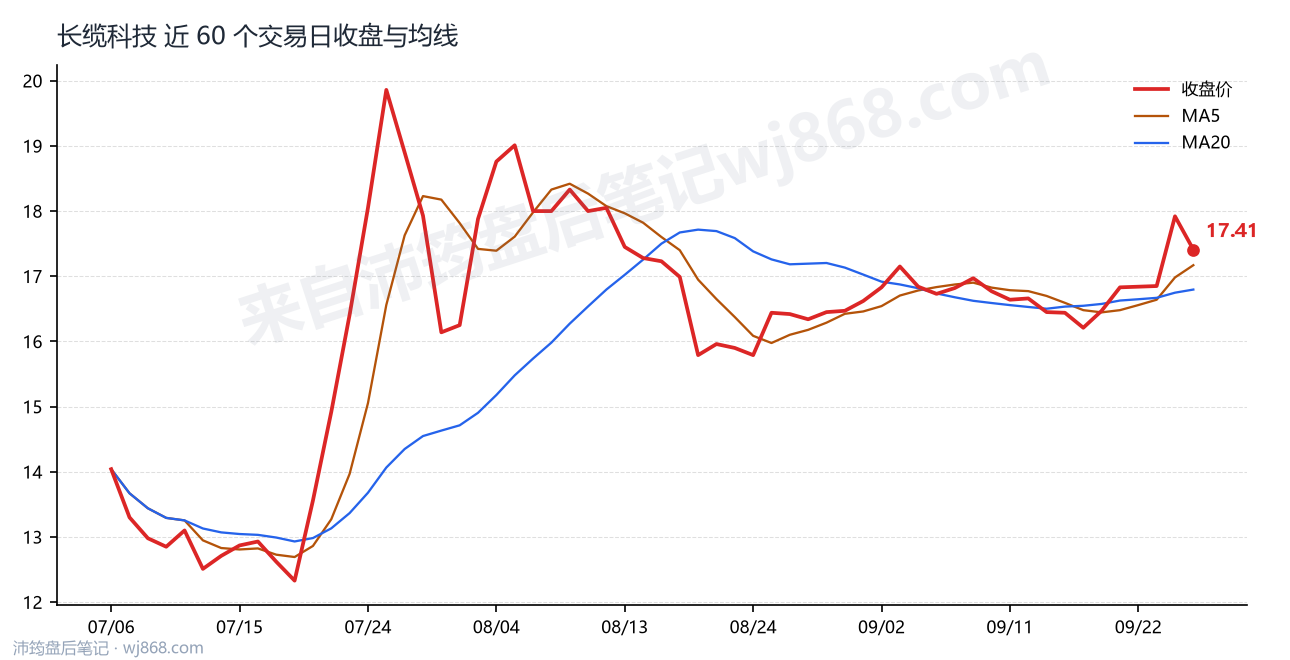 长缆科技最新走势图