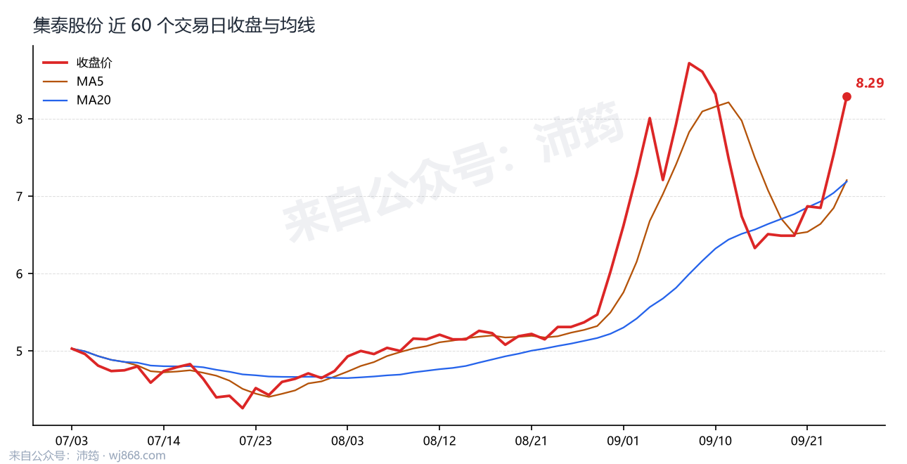 集泰股份 走势