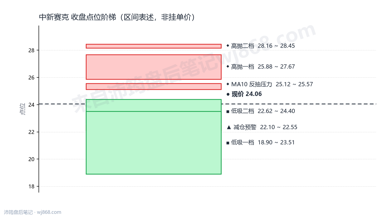 中新赛克 点位阶梯