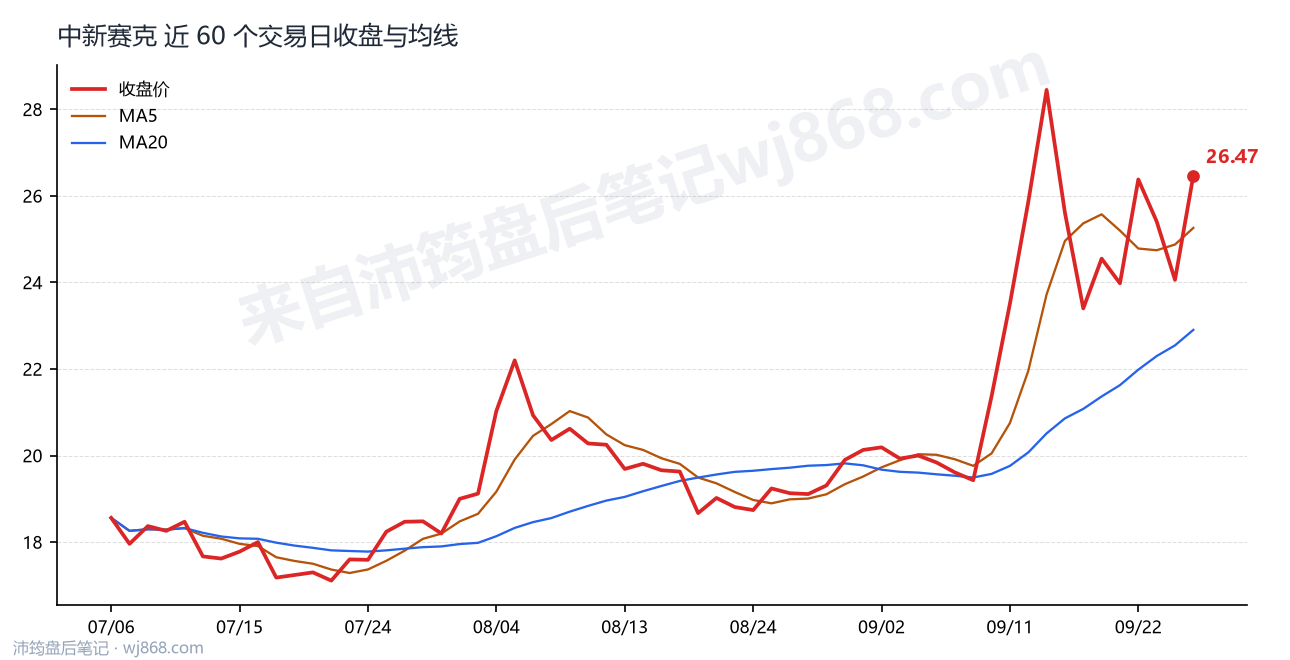 中新赛克 走势