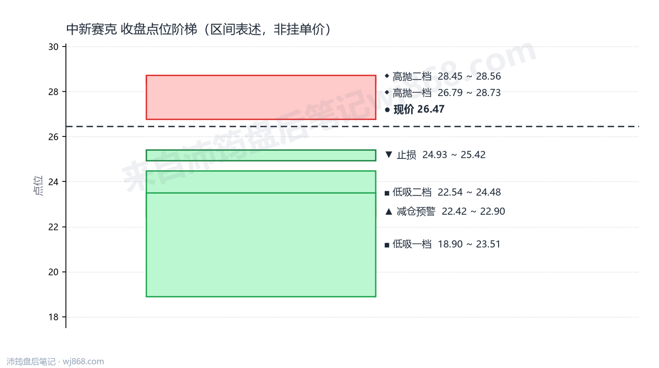 中新赛克 点位阶梯