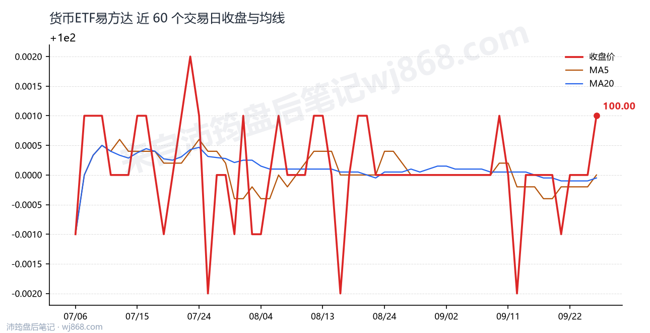 货币ETF易方达 走势