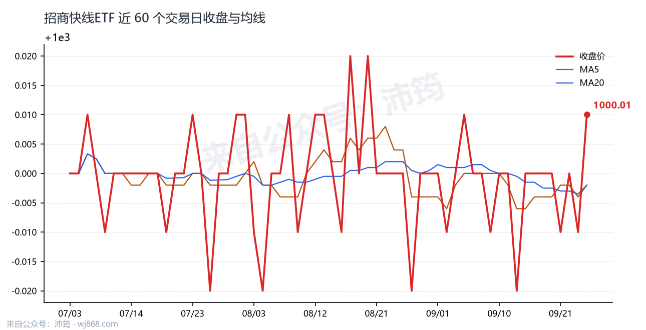 招商快线ETF 走势