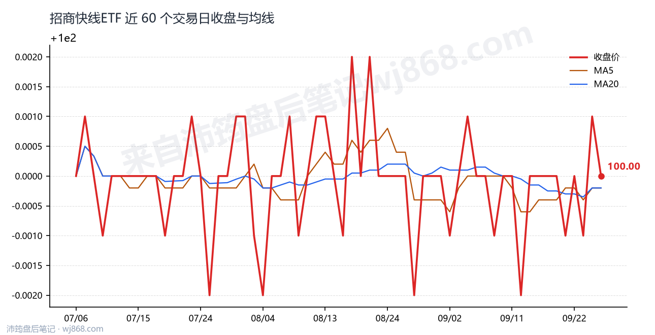 招商快线ETF 走势
