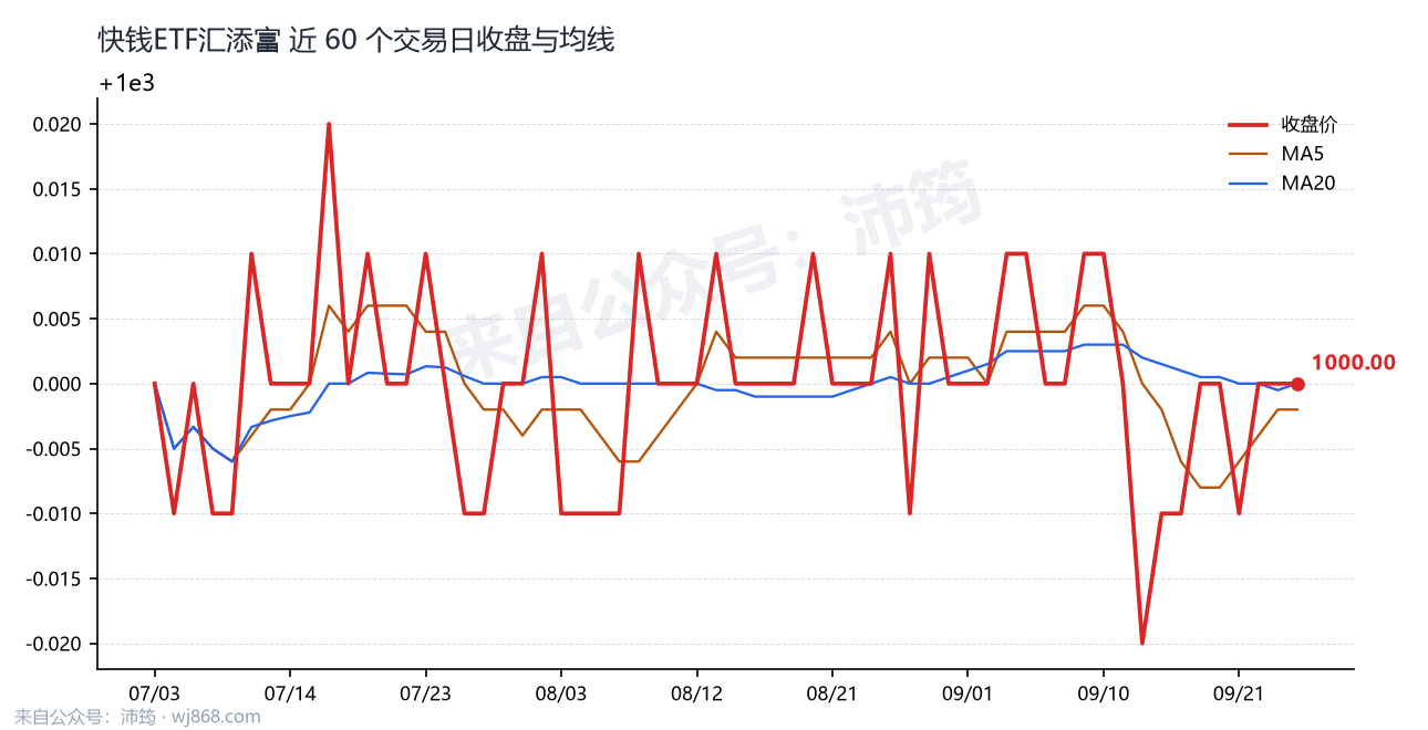 快钱ETF汇添富 走势