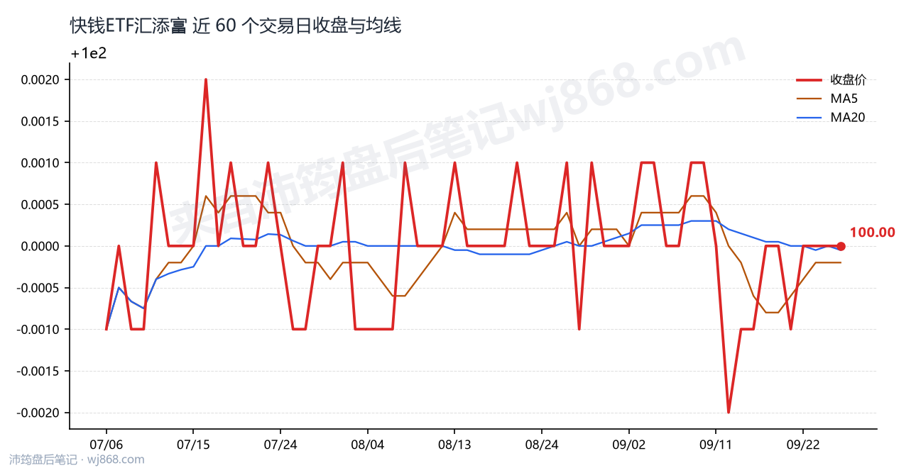 快钱ETF汇添富 走势