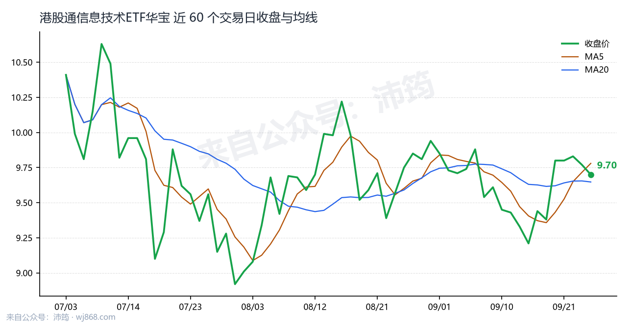 港股通信息技术ETF华宝 走势