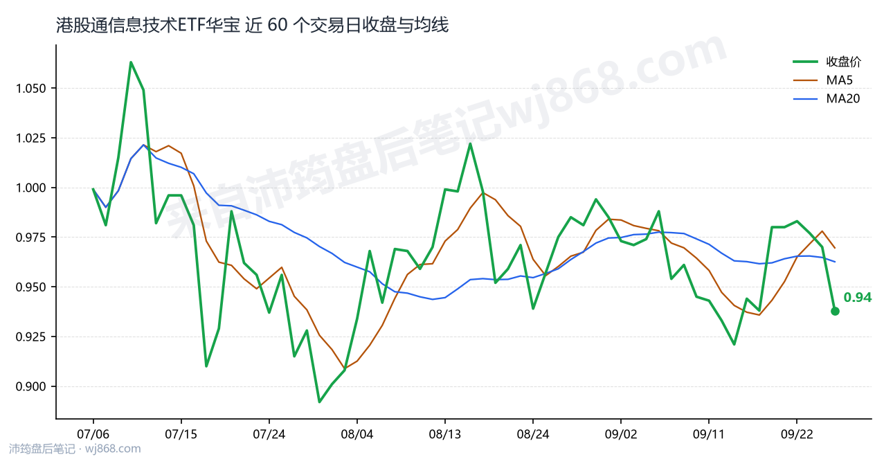 港股通信息技术ETF华宝 走势