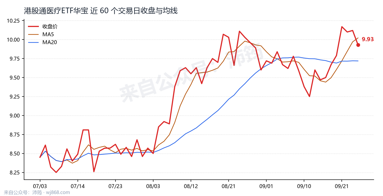 港股通医疗ETF华宝 走势