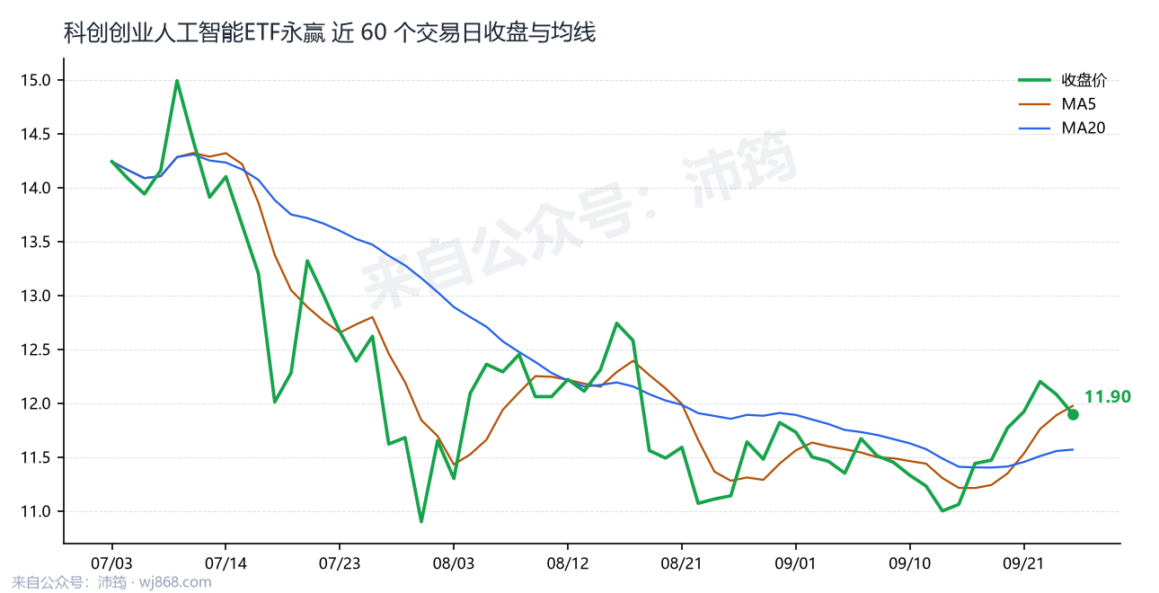 科创创业人工智能ETF永赢 走势