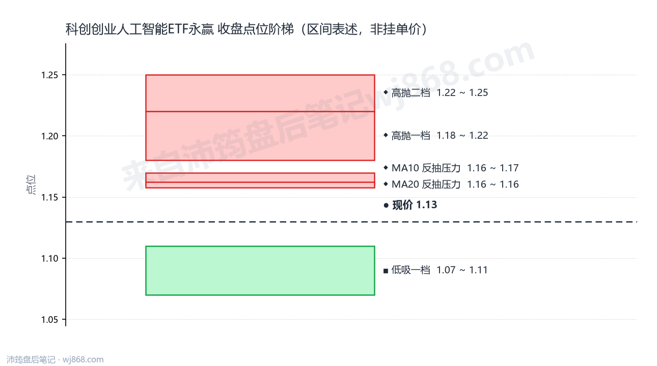 科创创业人工智能ETF永赢 点位阶梯