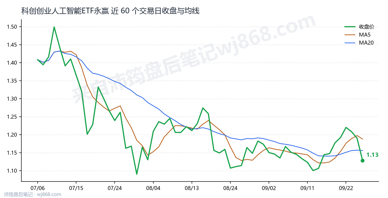 科创创业人工智能ETF永赢最新走势图