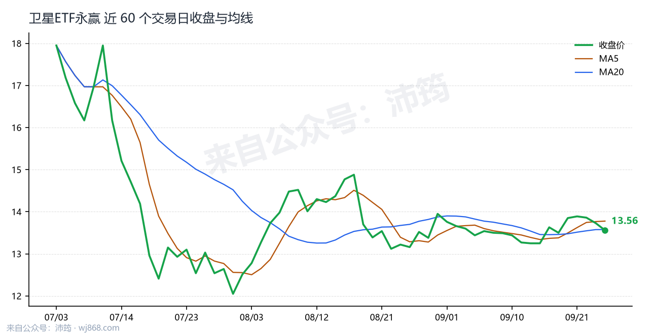 卫星ETF永赢 走势