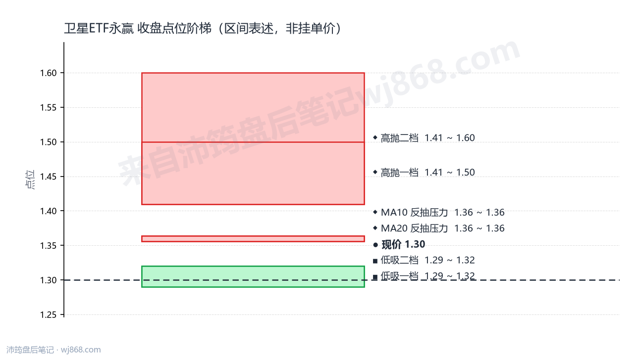 卫星ETF永赢 点位阶梯